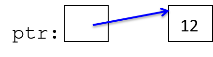 A pointer named "ptr" points to a memory location that stores the integer value 12.