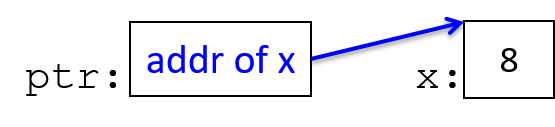 Dereference ptr to access the memory it points to (x, whose value is 8).