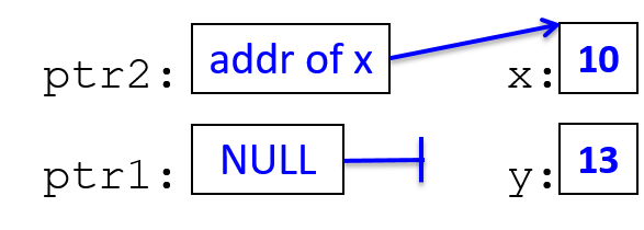 Dereference ptr2 to change x to 10 and assign y 13.