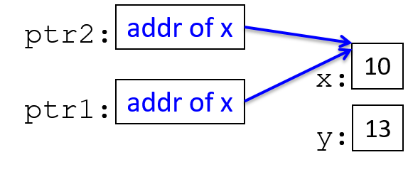 Assign ptr1 the value of ptr2 (they now both point to same location).