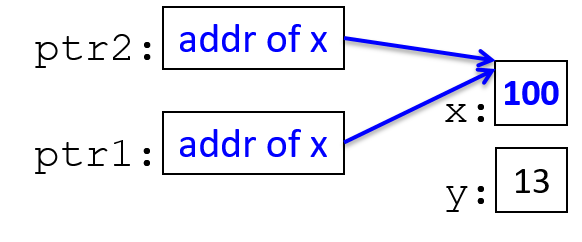 Dereference ptr1 and assign 100 to the value it points to.  Note: this assignment changes value pointed to by both ptr1 and ptr2, since they both refer to the same location.