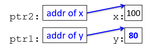 Reassign ptr1 to point to the address of y and dereference it to change y’s value to 80.