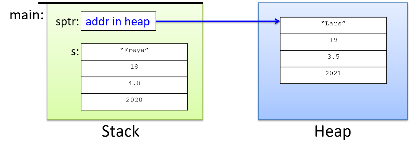 All the fields of struct s (Freya) are stored on the stack.  The sptr pointer on the stack stores the heap address of another student struct (Lars).