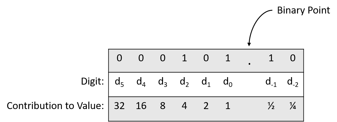 From high-order to low-order, the digits are labeled d5, d4, d3, d2, d1, d0, d-1, d-2.  d-1 contributes 0.5, and d-2 contributes 0.25 to the value.