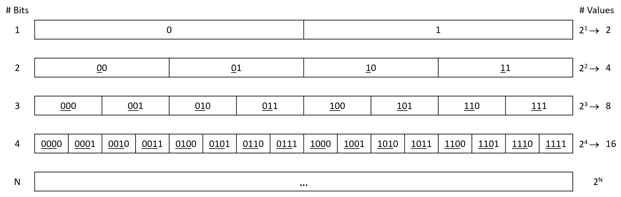 With one bit, we can represent two values.  Two bits gives us four values, and with three bits we can represent eight values.  Four bits yields 16 unique values.  In general, we can represent 2^N^ values with N bits.