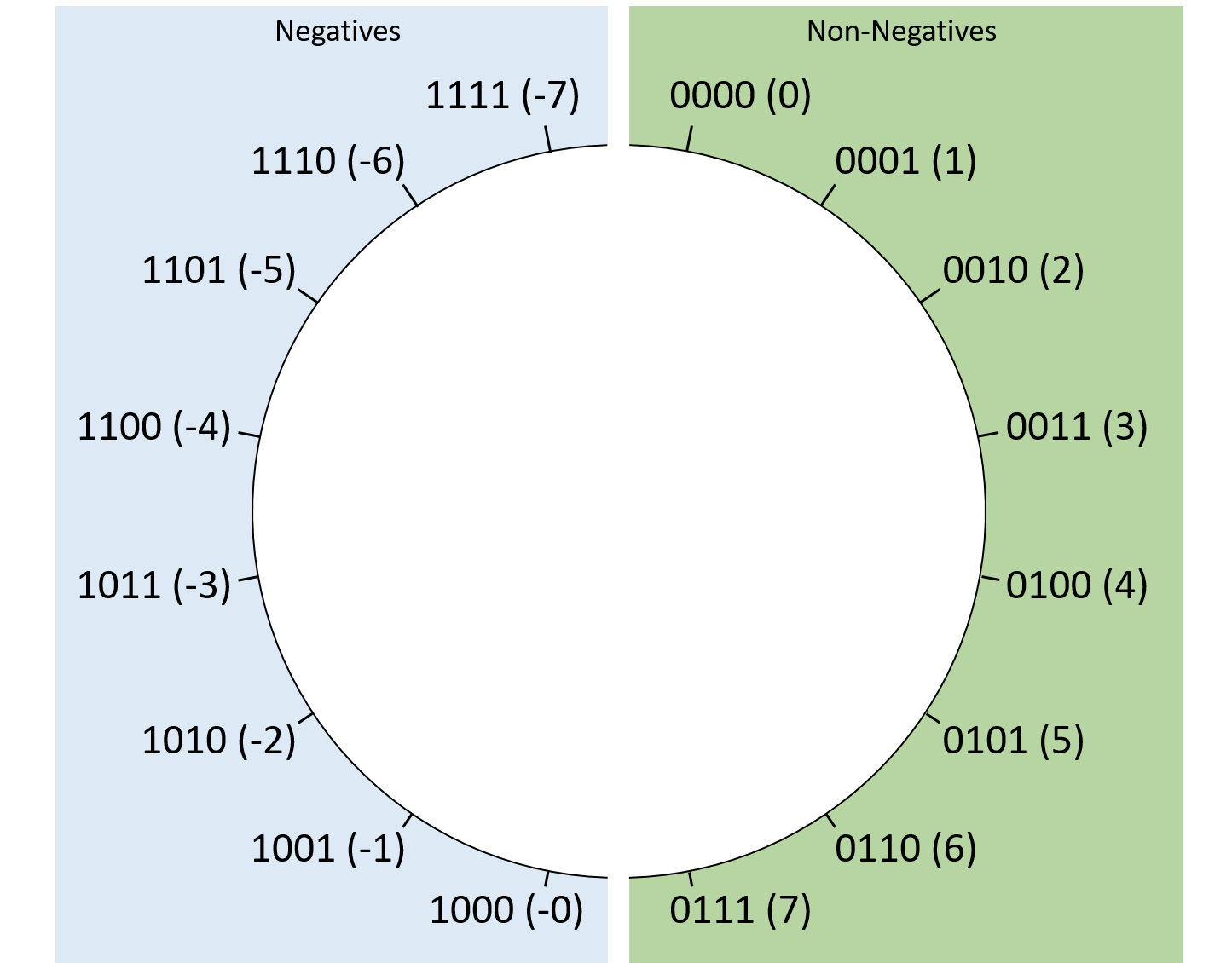 A circle with non-negative values on one side ranging from 0b0000 (0) to 0b0111 (7).  The other side holds 0b1000 (-0) to 0b1111 (-7).