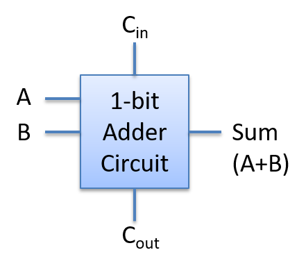 1-bit adder circuit with carry in