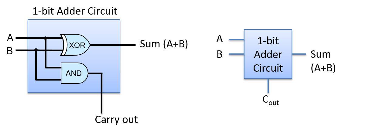 1-bit adder circuit