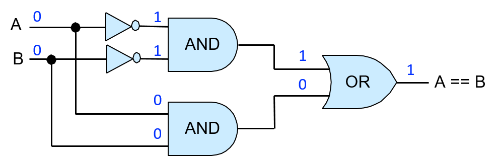 example values through a 1-bit equality circuit