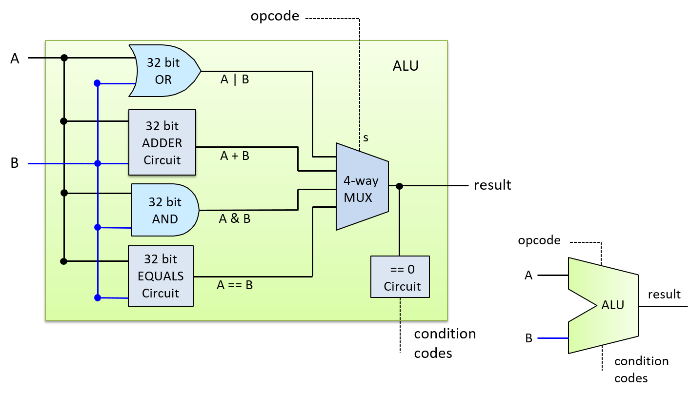the 4 operations alu with single condition code for zero