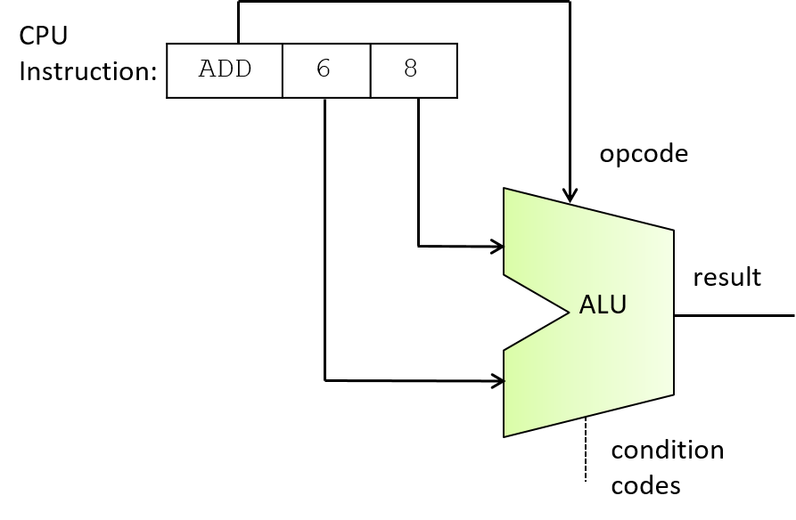 instruction and opcode bits sent as three input values into ALU