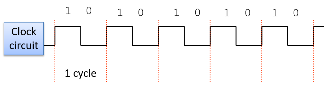 a clock circuit generates regular pattern of 1 and 0
