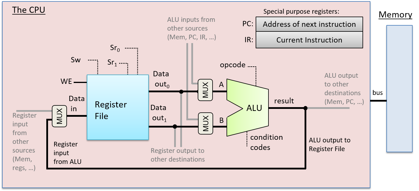 the cpu is built from register file and ALU circuits