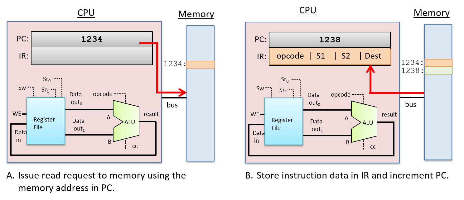 CPU Fetch stage of execution