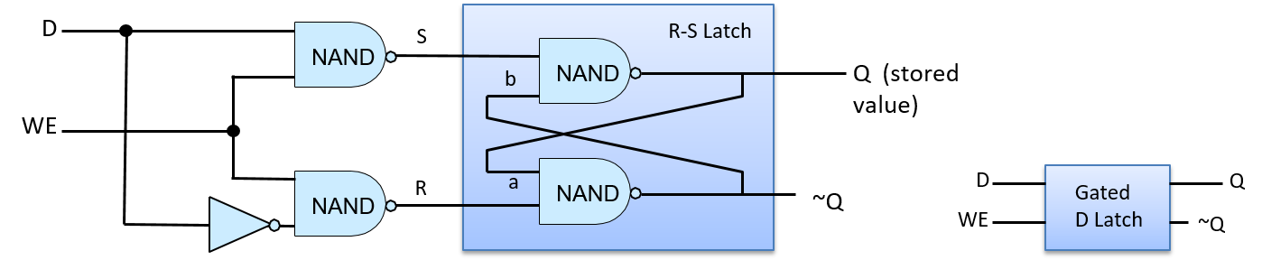 Gated D latch combines an RS latch with added write control circuitry