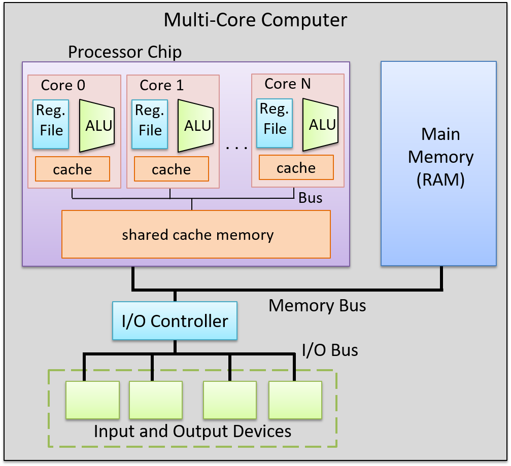 a multicore computer showing the processor chip with multiple CPU cores