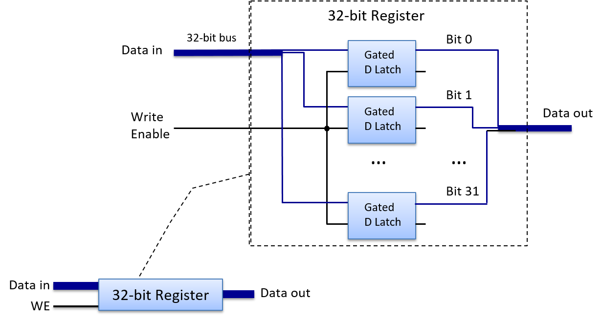 A 32-bit CPU Register built from 32 1-bit Gated D latches
