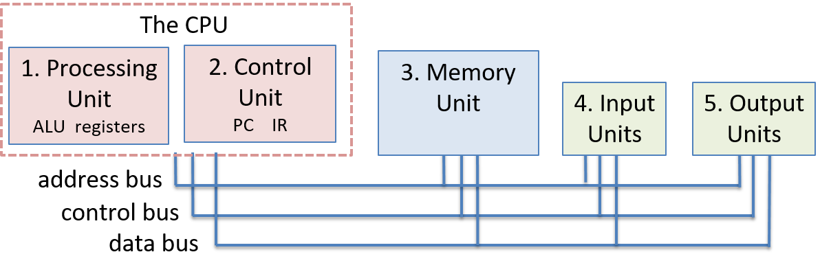 the 5 units of the von Neumann architecture are shown as boxes, the units are connected by buses shown as lines running below the boxes to which each box is connected.