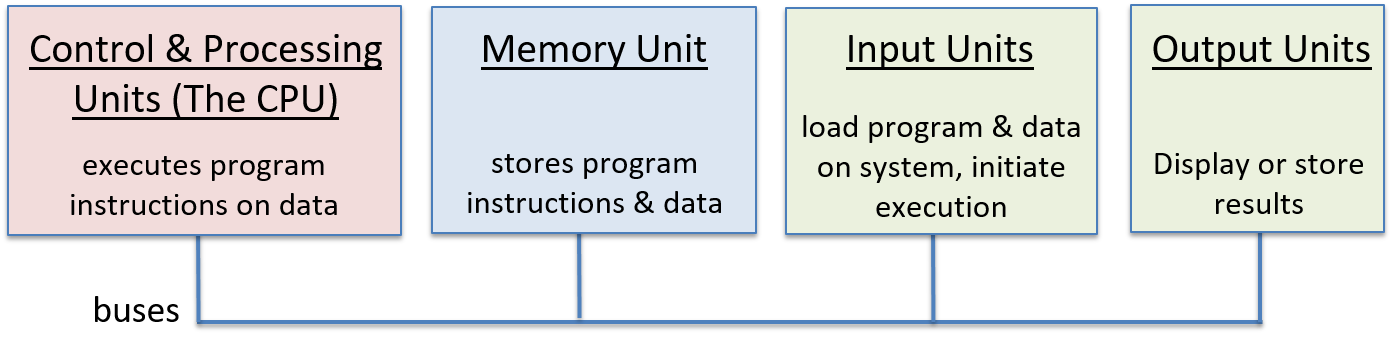 von Neumann architecture is the 5 units connected by buses