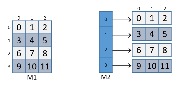 matrices