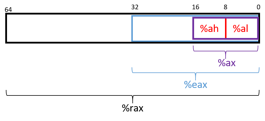 Register %rax’s names for accessing a subset of the register’s bits. %eax refers to its lower 32 bits, %ax refers to its lower 16 bits, %al refers to the low-order byte (bits 0-7), and %ah refers to the second byte (bits 8-15).
