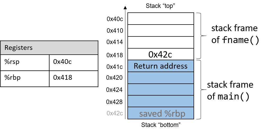 an illustration of stack frames