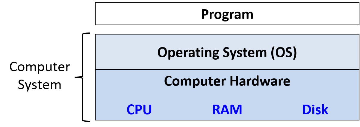 A computer system with multiple layers.  The bottom shows the hardware (CPU, RAM, and Disk).  Above it sits the operating system (e.g., Mac OS, Linux, or Windows).  User programs execute on top.