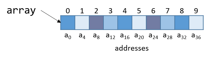 Each integer in the array requires four bytes.