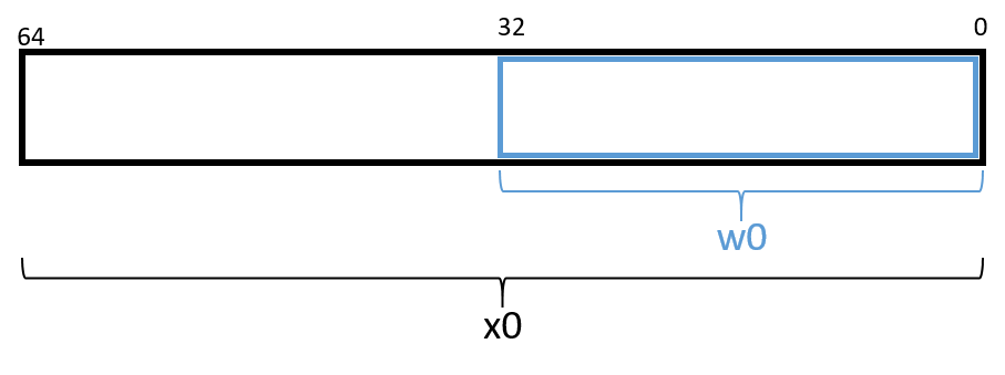 32-bit component register w0 and its relation to the 64-bit x0 register