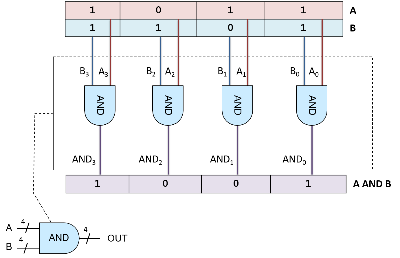 4-bit AND gate built from 1-bit AND gates.