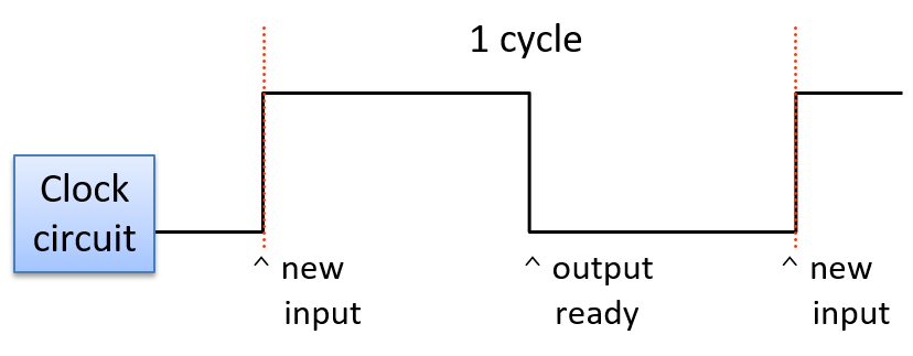 clock cycle