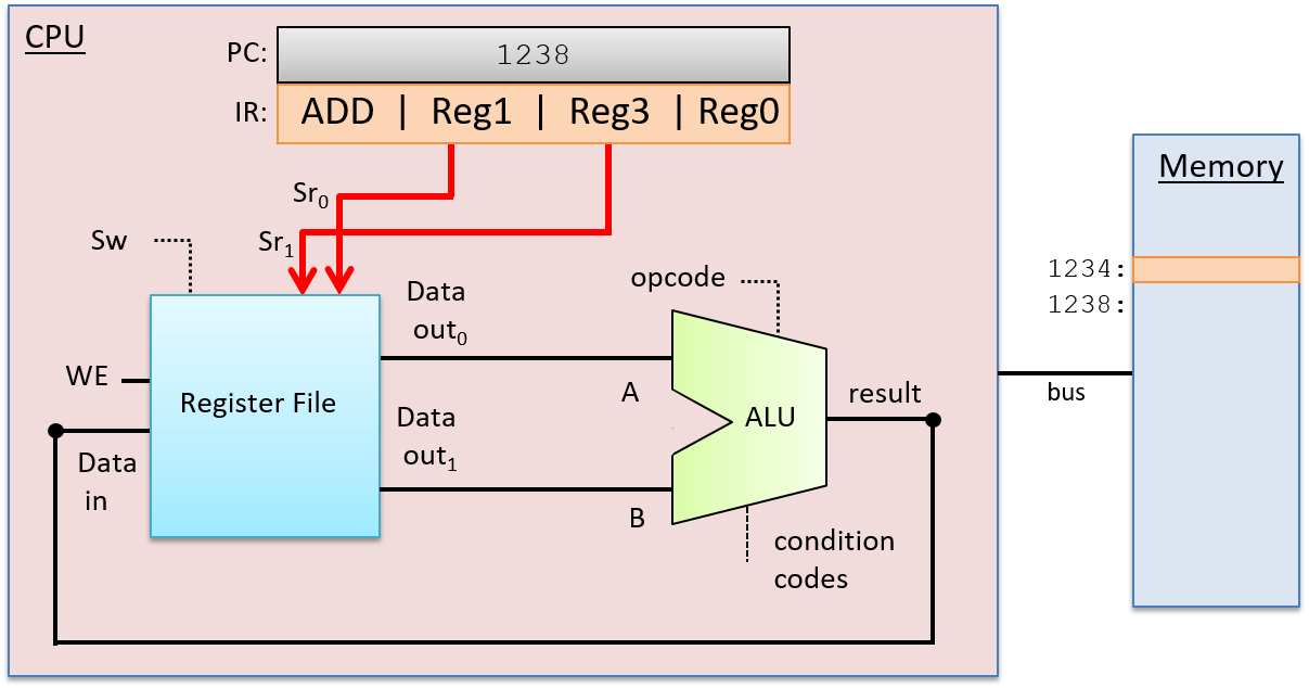 CPU Decode stage of execution