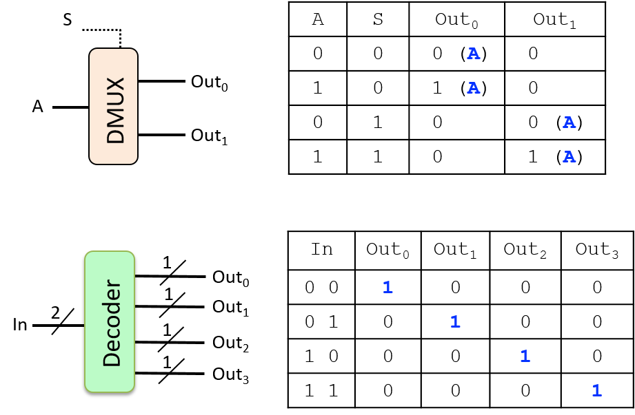 2-way 1-bit dmux and 2-bit Decodercircuit