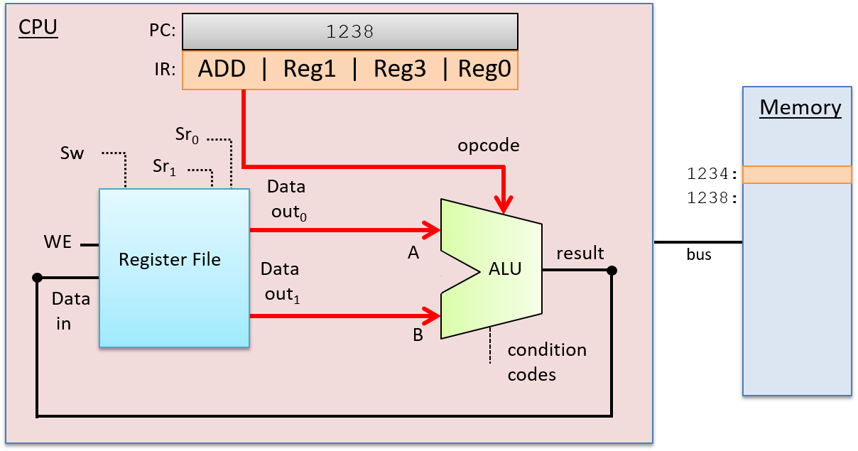 execution stage