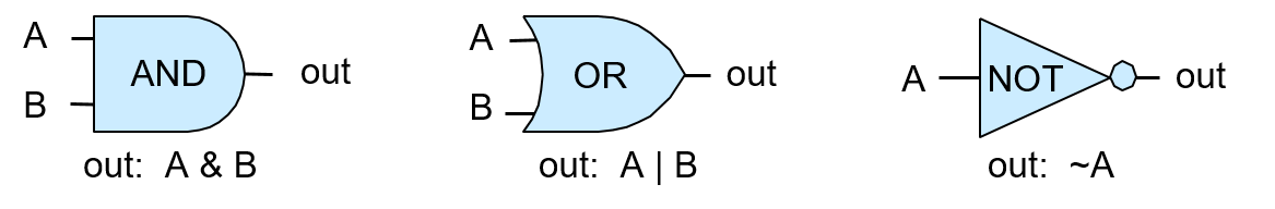 AND, OR, and NOT logic gates.