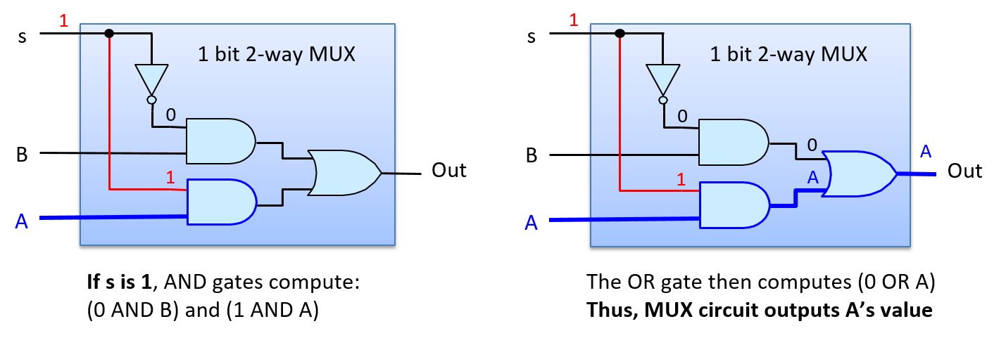 when S is 1, the mux chooses A for its output