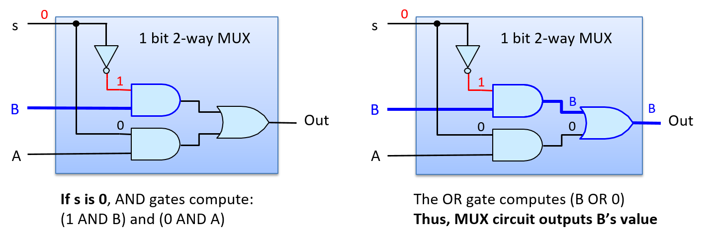 when S is 0, the mux chooses B for its output