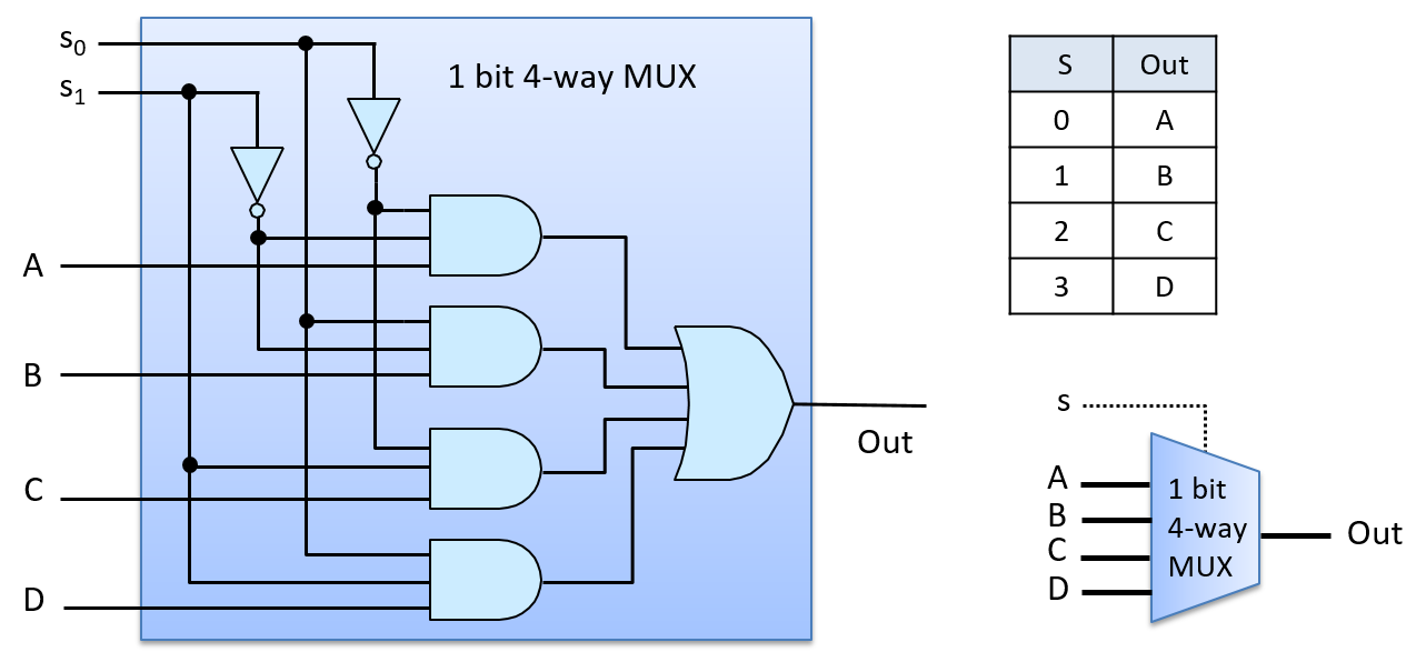 N-way mux