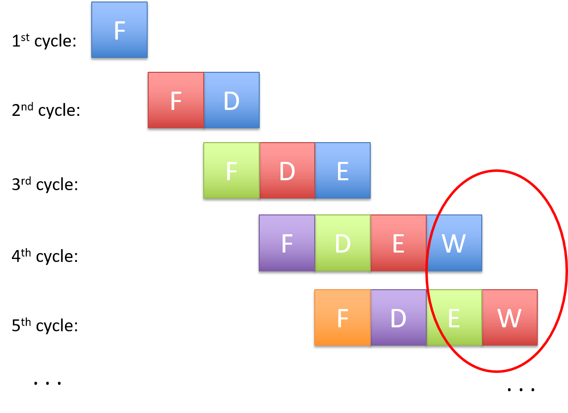pipelined execution of instructions
