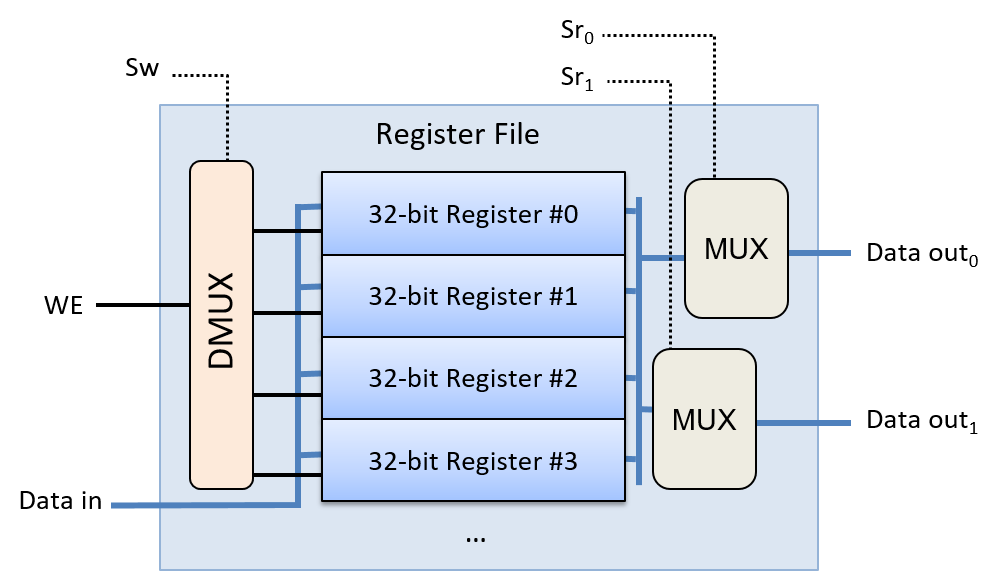 register file
