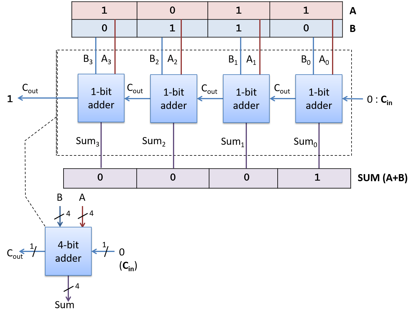 The Ripple adder circuit. The CARRY OUT output from ith bit’s ith-bit’s adder is the CARRY IN input to the i+1st bit’s adder.