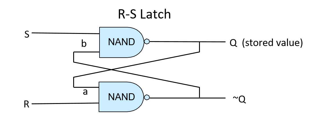 an RS Latch for storing 1-bit