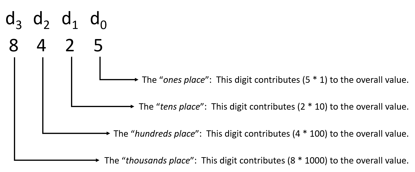 For the number 8425, digit 0 is the 5, which is in the "ones place". Digit 1 is the 2, which is in the "tens place". Digit 2 is the 4, in the "hundreds place". Finally, digit 3 is the 8, in the "thousands place".