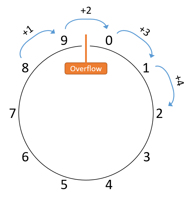 A circle with the values 0 to 9 arranged around it. The gap between 0 and 9 is labeled as the location where overflow can occur. Arrows show that adding 4 to 8 causes the arithmetic to jump across the marked overflow location.