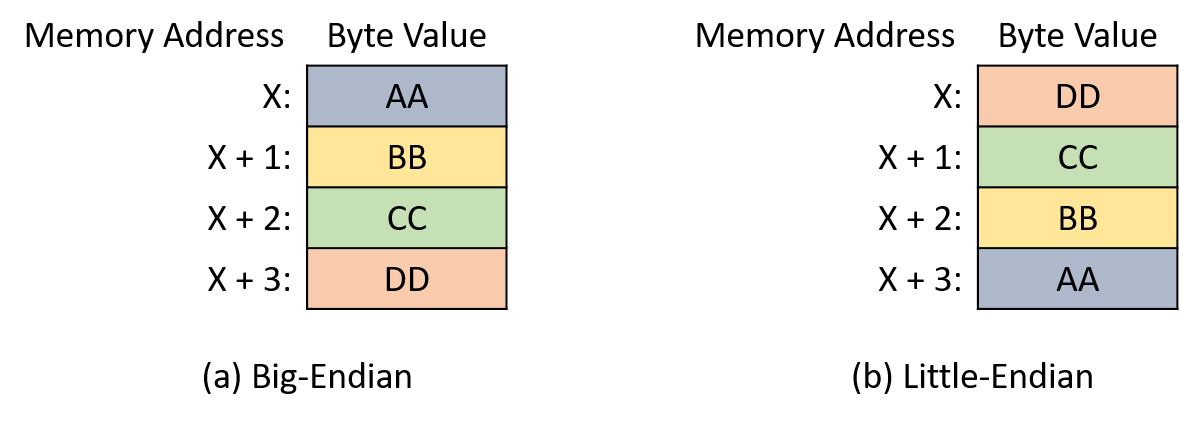 In the big-endian format, byte AA occupies position X, and the bytes proceed in alphabetical order in consecutive addresses. In the little-endian format, byte DD occupies position X, and the bytes proceed in reverse alphabetical order.