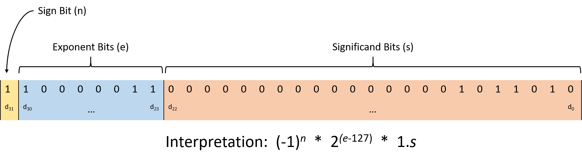 The leftmost digit represents the sign bit. The next eight bits represent the exponent, and the remaining 23 bits represent the significand.