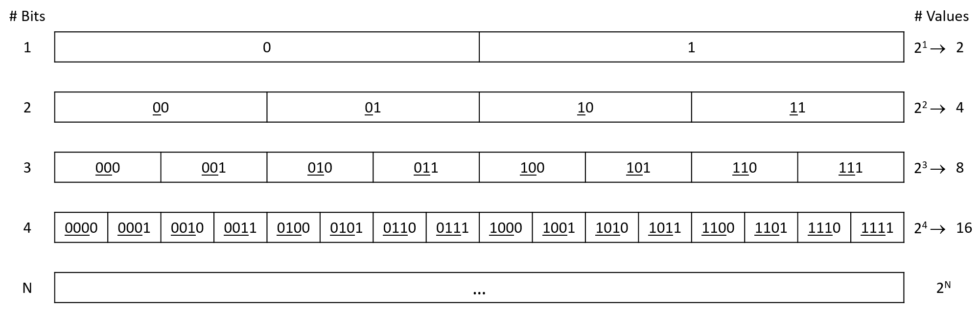 With one bit, we can represent two values. Two bits gives us four values, and with three bits we can represent eight values. Four bits yields 16 unique values. In general, we can represent 2^N^ values with N bits.