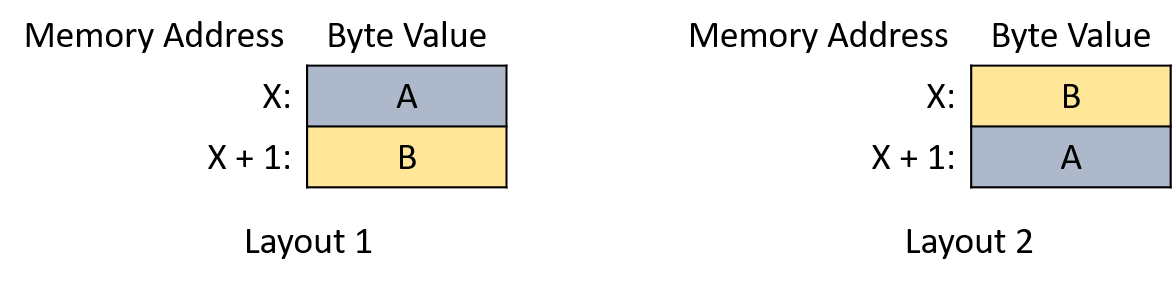 In the first layout, byte A occupies address X, and byte B occupies address X+1. In the other layout, their positions are reversed.