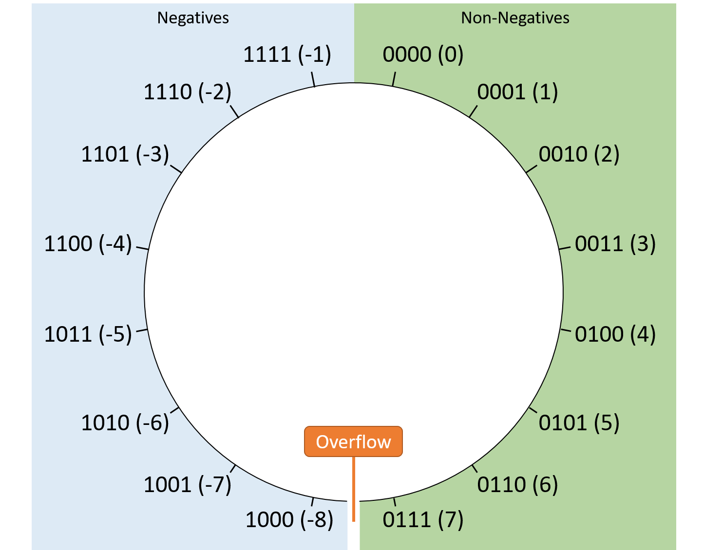The numbers 0 to 7 are arranged on the right half of a circle, and the numbers -1 to -8 are arranged on the left half. The gap between 7 and -8 (at the bottom of the circle) is labeled as the location where overflow can occur.