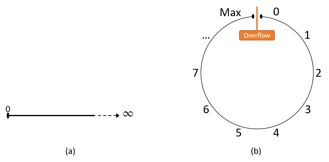 The infinite unsigned number line starts at zero and increases infinitely. The finite unsigned number line starts at 0 and ends at a maximum value. Attempting to move off one end wraps around to the other.